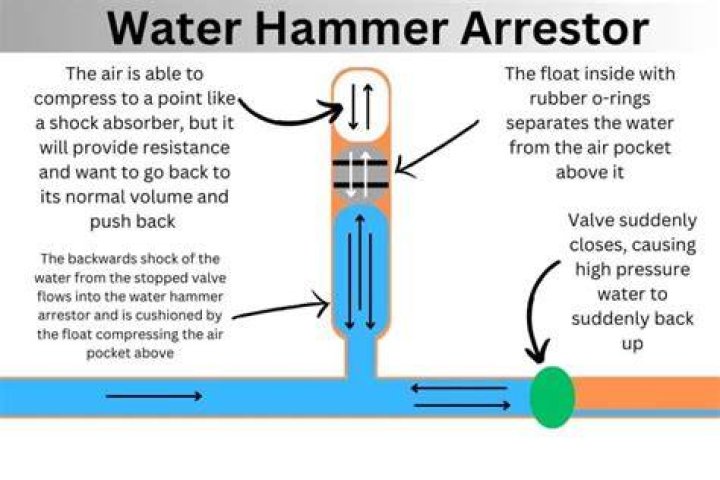 What noise does water hammer make?