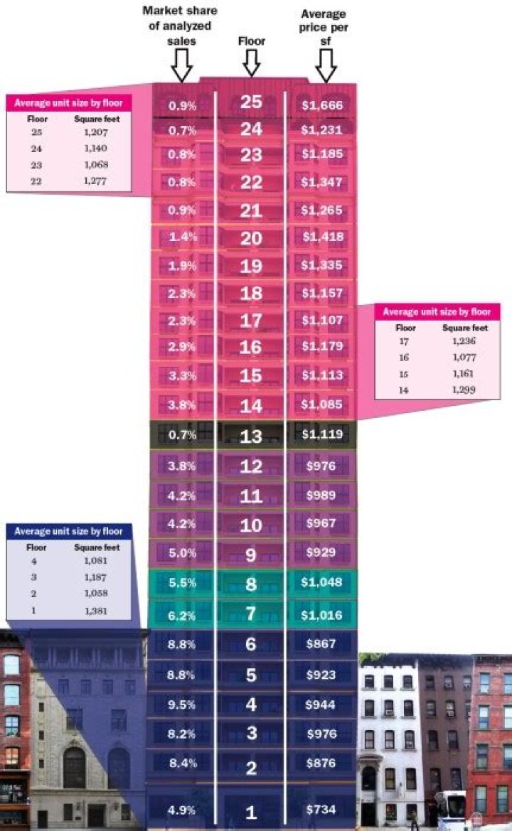 What percentage of buildings have a 13th floor?