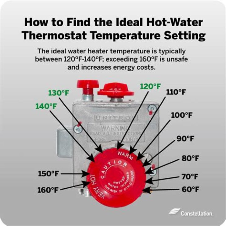 What temp should hot water tank be set at?