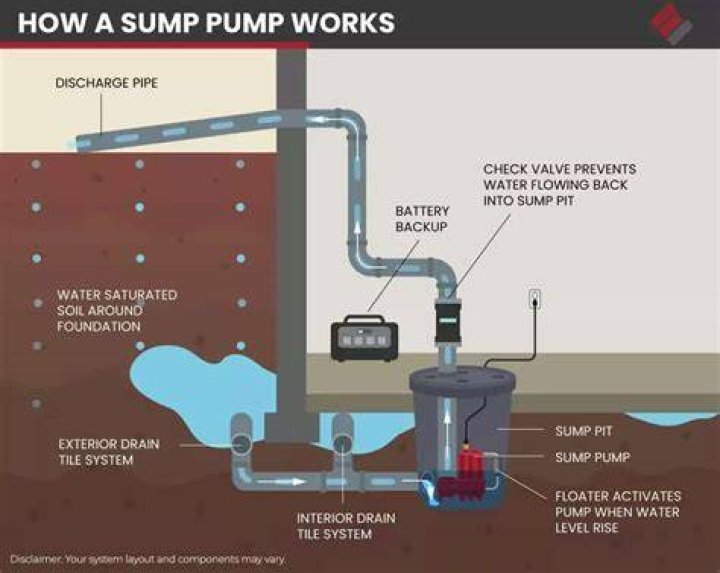 What to do if sump pump backs up?