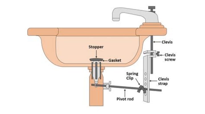 What to do if your sink pivot rod breaks?