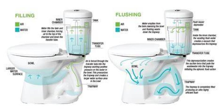 What type of toilet is most efficient?