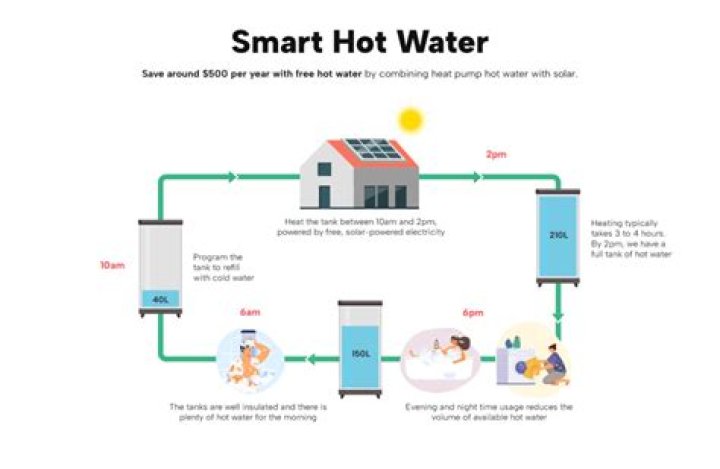 When did houses start having hot water?