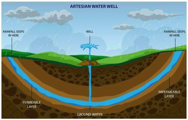 When did well water start?