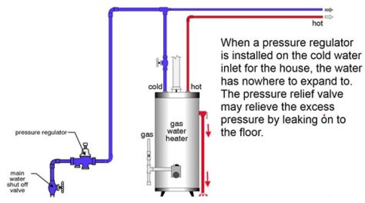 When do you need a pressure regulator for a water heater?