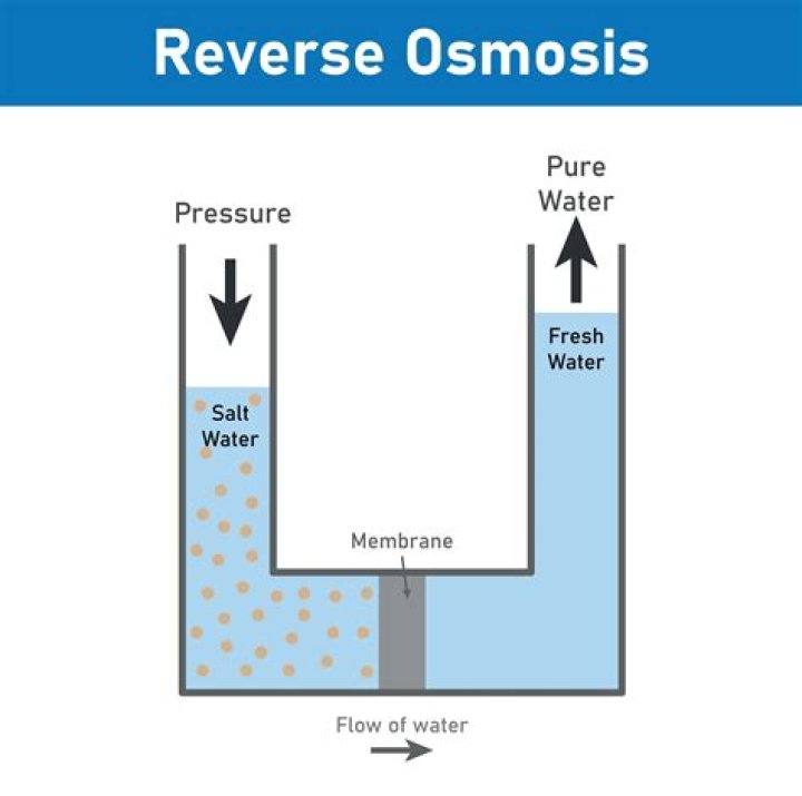 When does reverse osmosis water stop running to the drain?