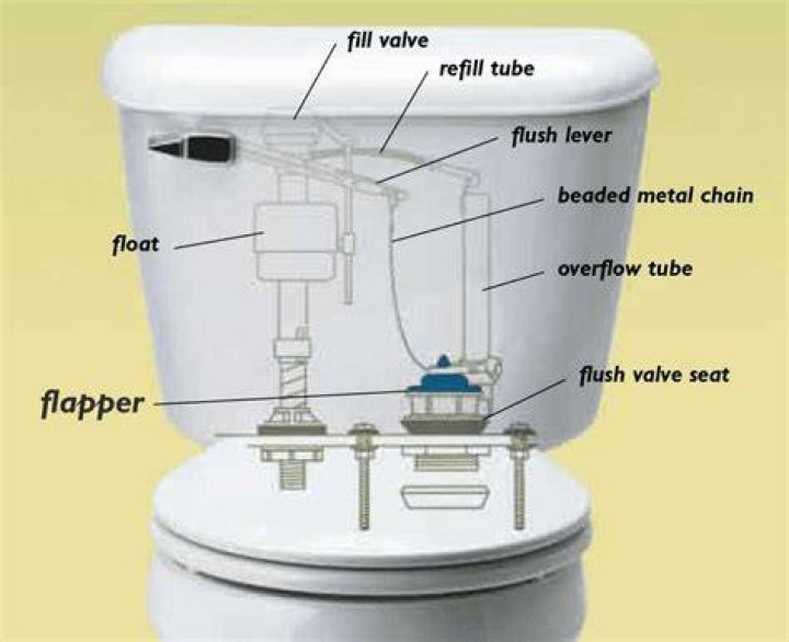 When does the flapper close on the flush valve?