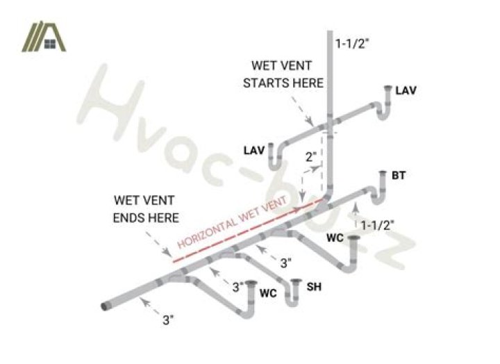 When installing the main vent line what size must the main vent be?