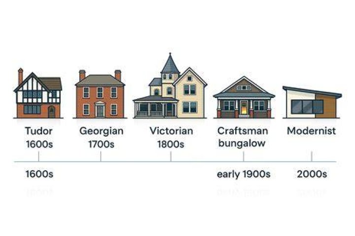 When were most houses built?