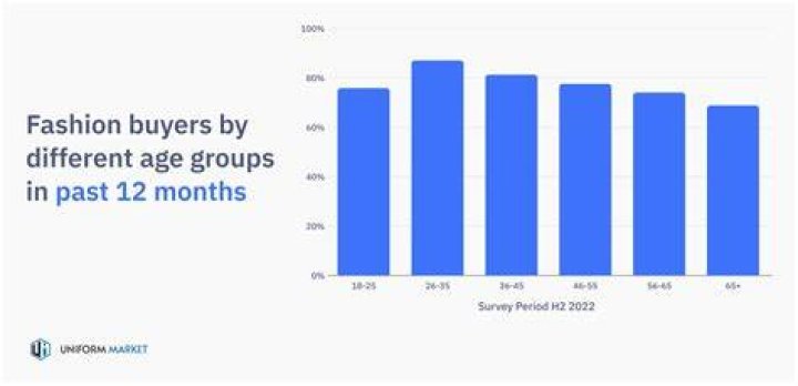 Where do most people buy their clothes from?