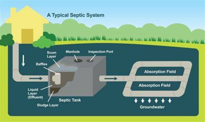 Where does a septic system need to be vented?
