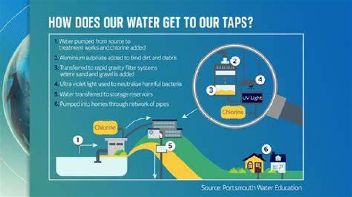 Where does the water come from in a mobile home?
