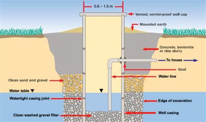 Where does the water from a dug well come from?