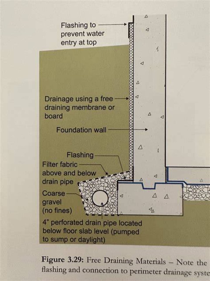 Where is a perimeter drain located?