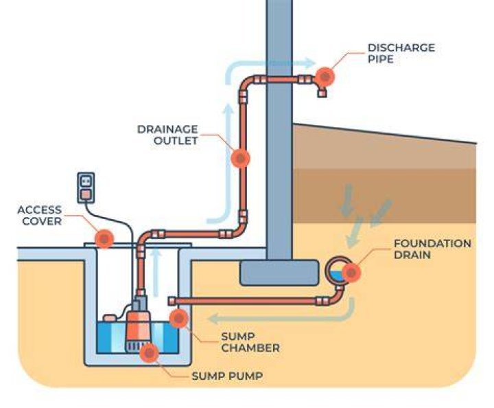 Where should the sump pump discharge route be?