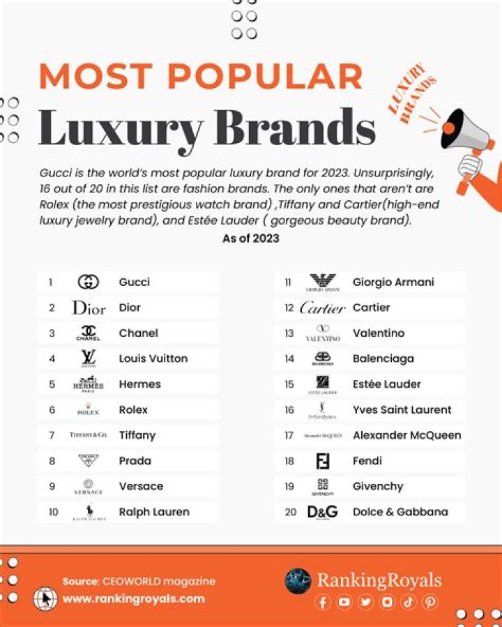 Which fashion brand sells the most?