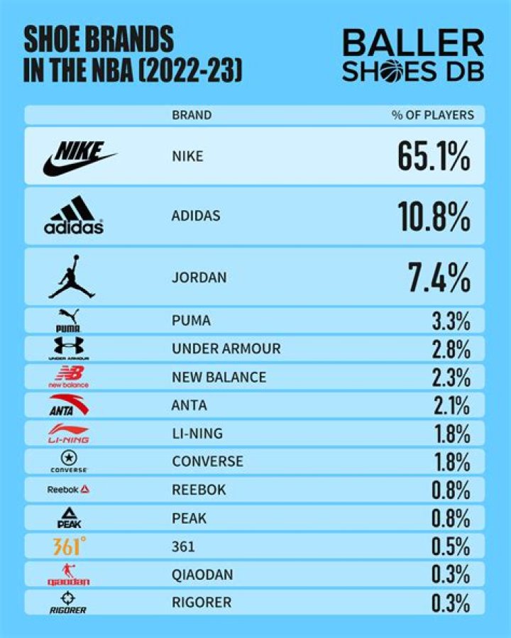 Which is the best brand of basketball shoes?