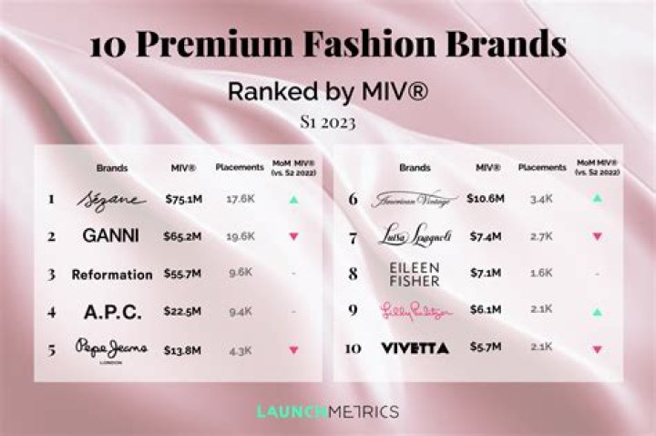 Which is the best fashion brand in Iceland?