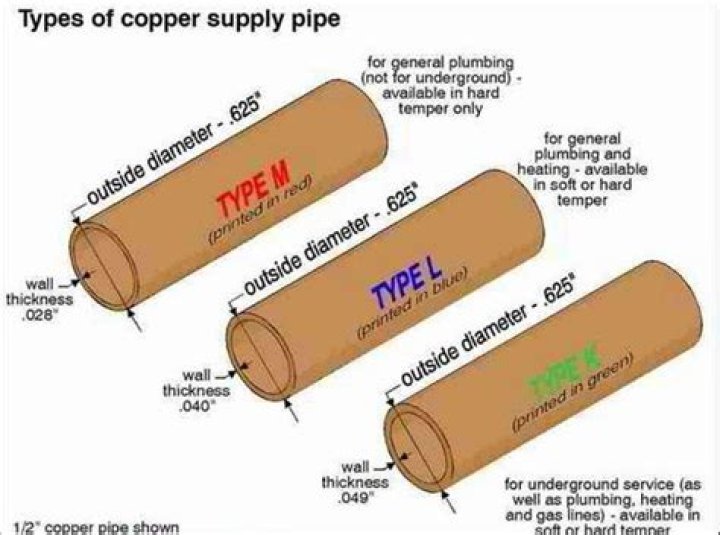 Which is the thickest type of copper tubing?