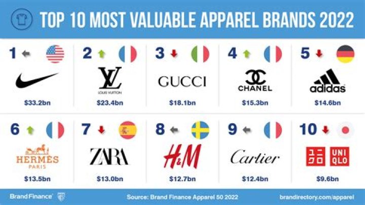 Which is the worlds best clothing brand?
