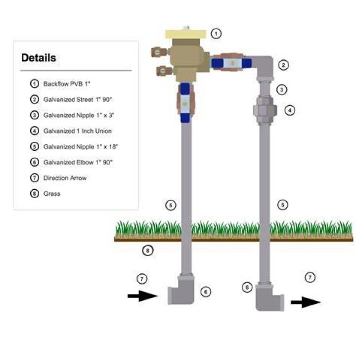 Which type of backflow preventer can be used on a sprinkler system?
