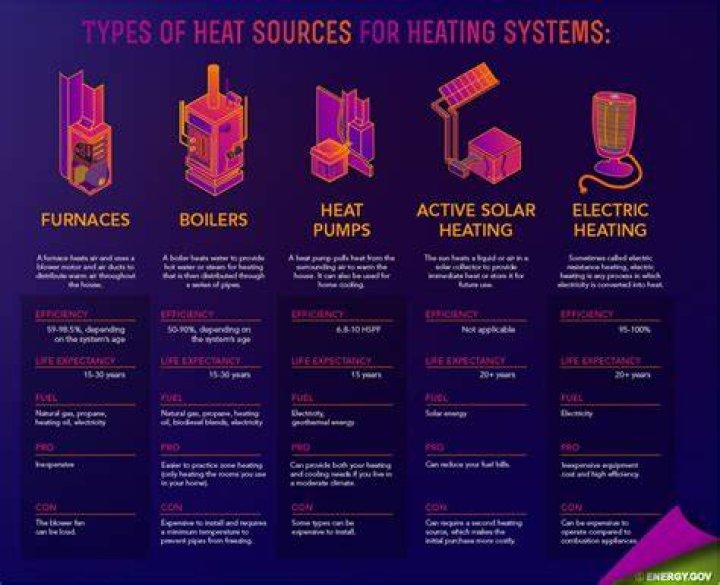 Which type of heating system is best?