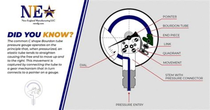 Who invented the first pressure gauge?