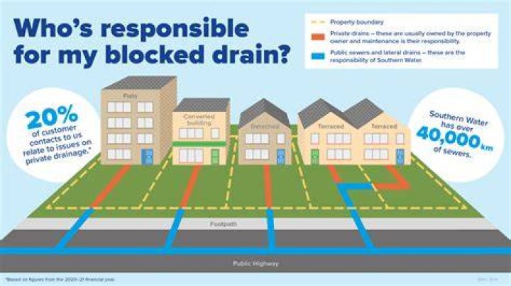Who is responsible for external drains?
