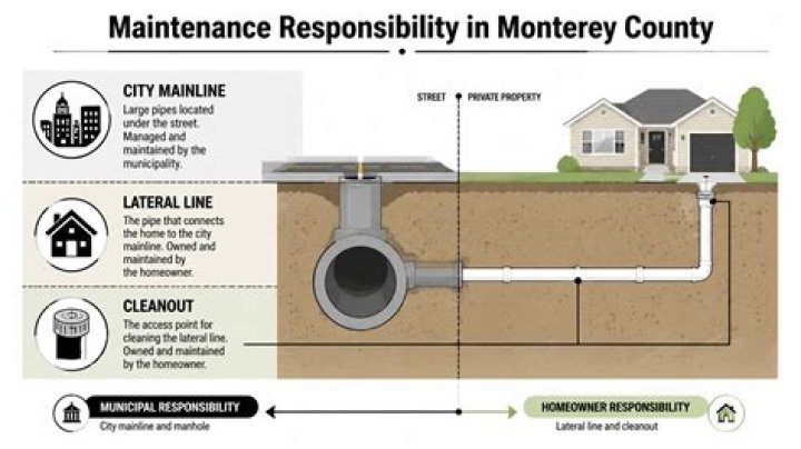 Who is responsible for sewer cleanout?