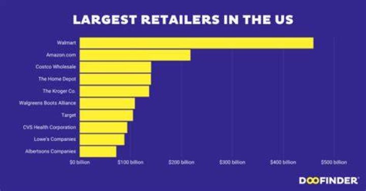 Who is the biggest clothing retailer in the US?