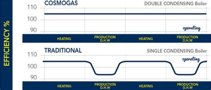 Why are cosmogas boilers used in hot water production?
