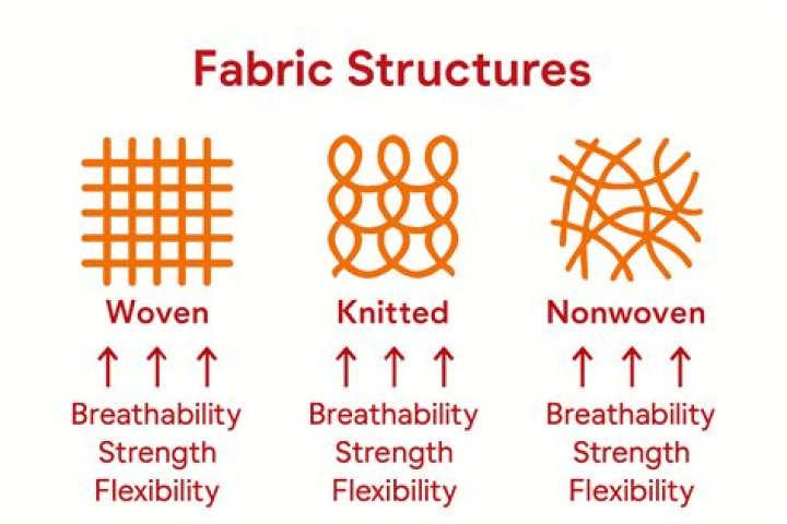 Why are the characteristics of woven fabric?