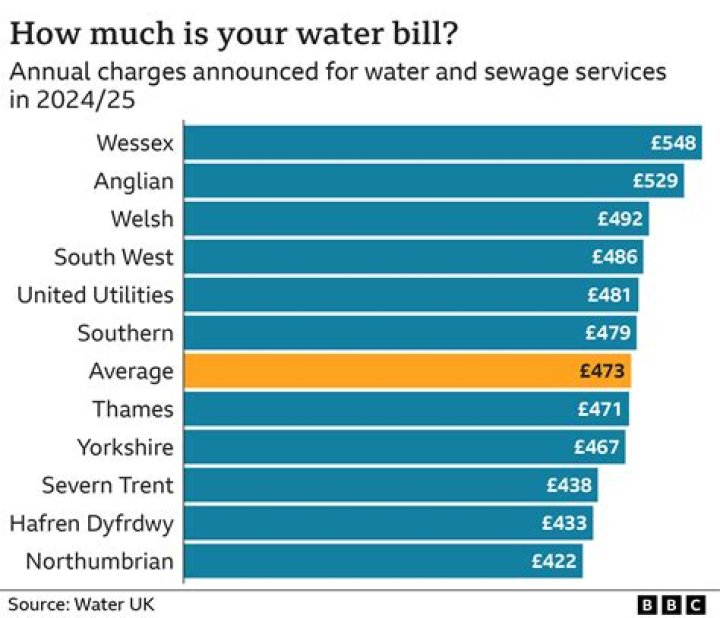 Why do I get 2 water bills?