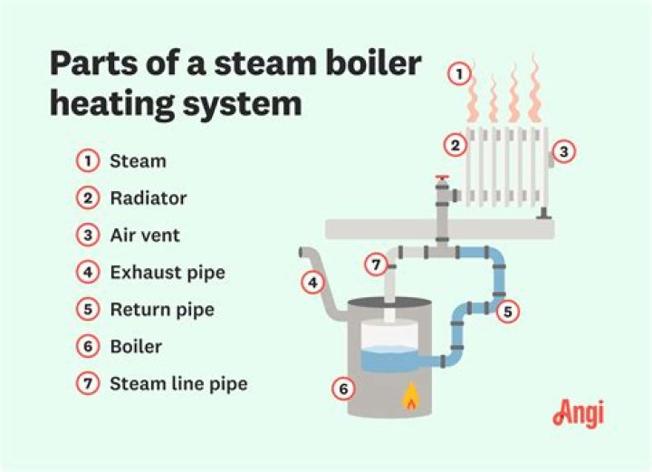 Why do I have a problem with my steam boiler?