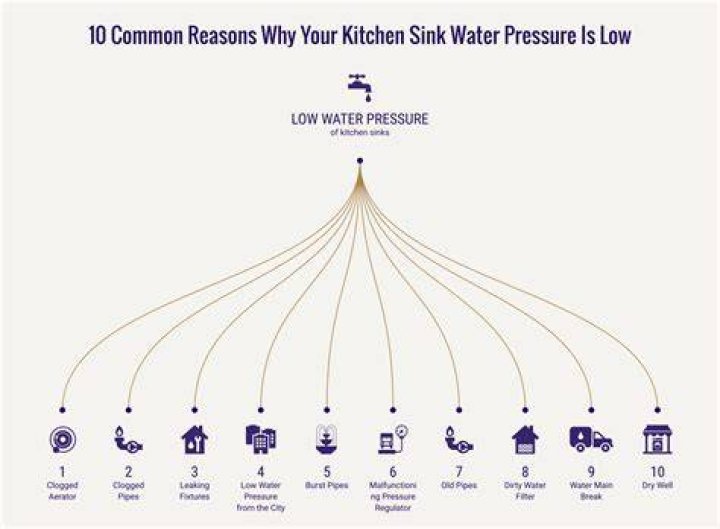 Why do I only have low water pressure in my kitchen sink?