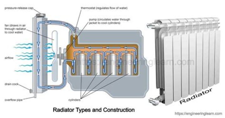 Why do radiators heat up then go cold?