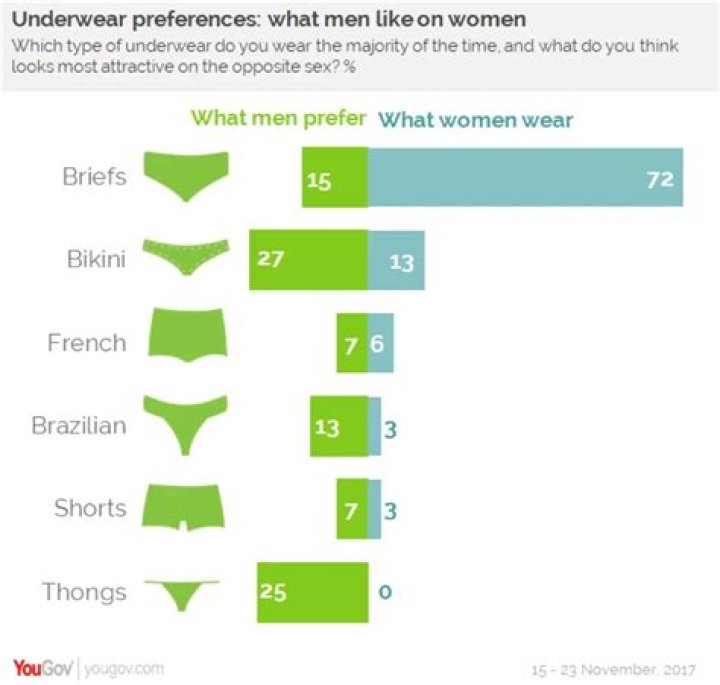 Why do women prefer men to wear briefs?