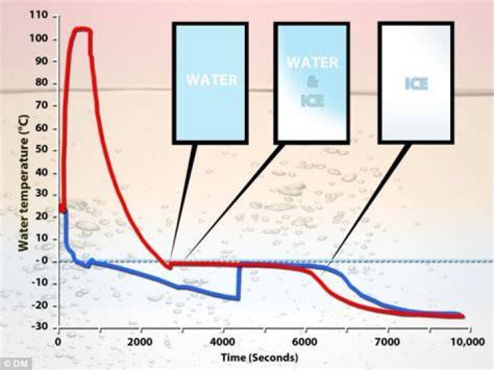 Why does hot water freeze then cold water?