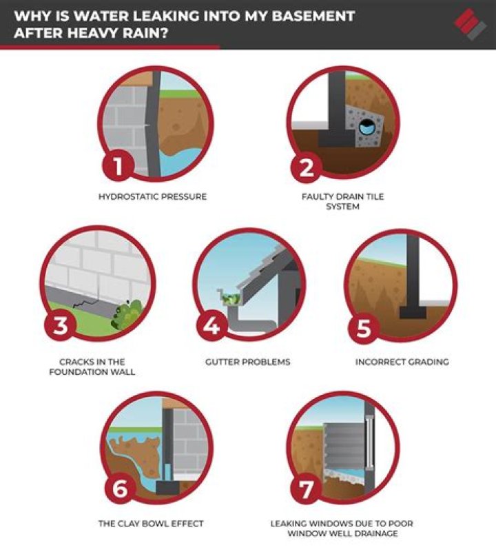 Why does my basement keep flooding?