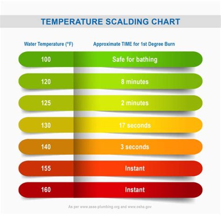 Why does my water change temperature to scalding hot in middle of shower?