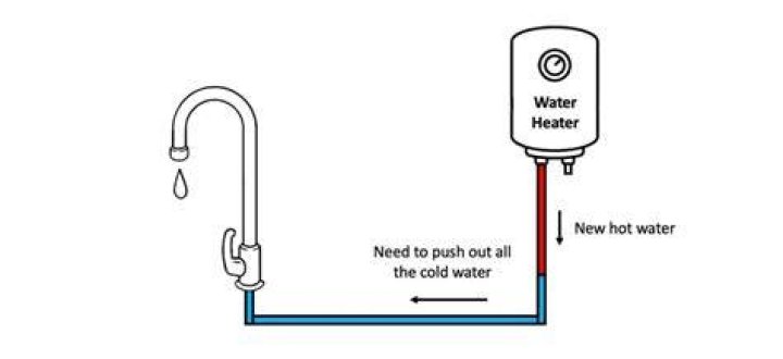 Why does my water take so long to get hot?
