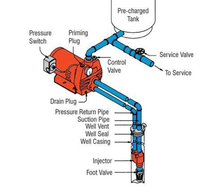 Why does my well pump have two pipes?