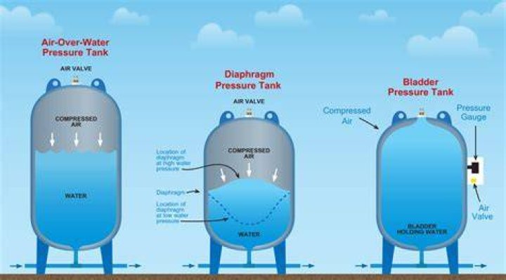 Why is a water pressure tank called a captive air tank?