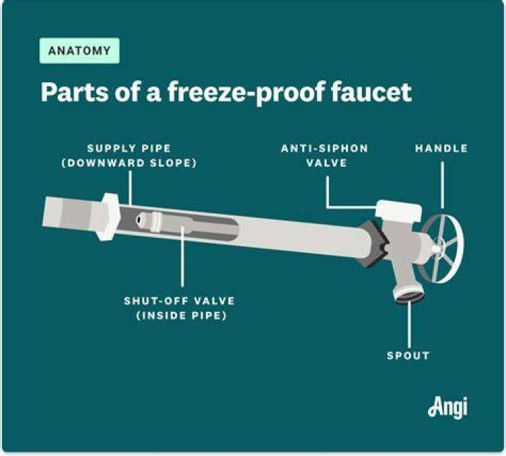 Why is my freeze proof faucet leaking?