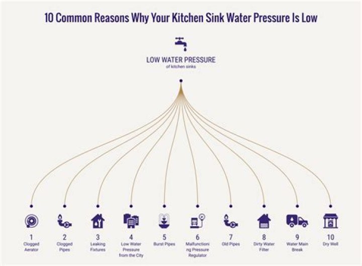 Why is my kitchen water pressure low?