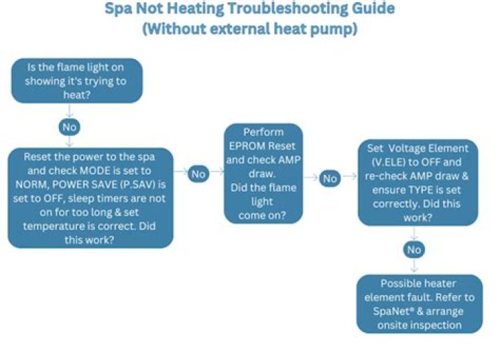 Why is the heating element on my spa not working?