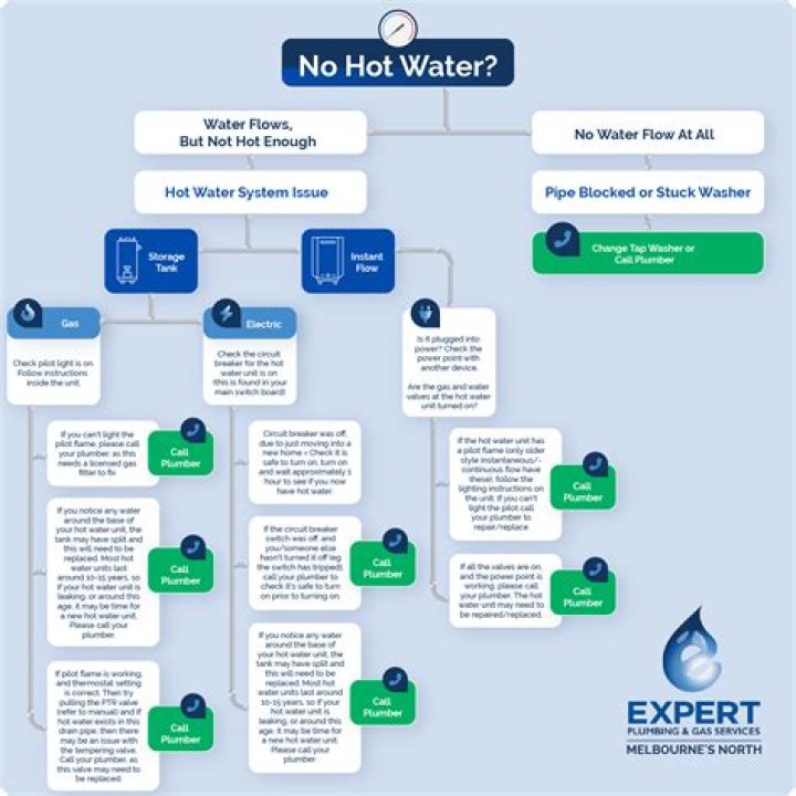 Why is the hot water in my house too hot?