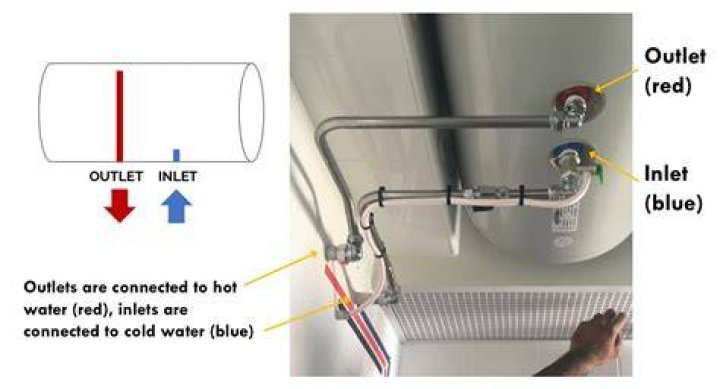 Why is the hot water outlet at the top of the tank?