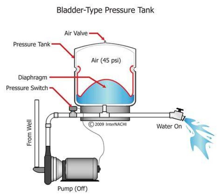 Why is the pressure switch on the air side of a bladder tank?