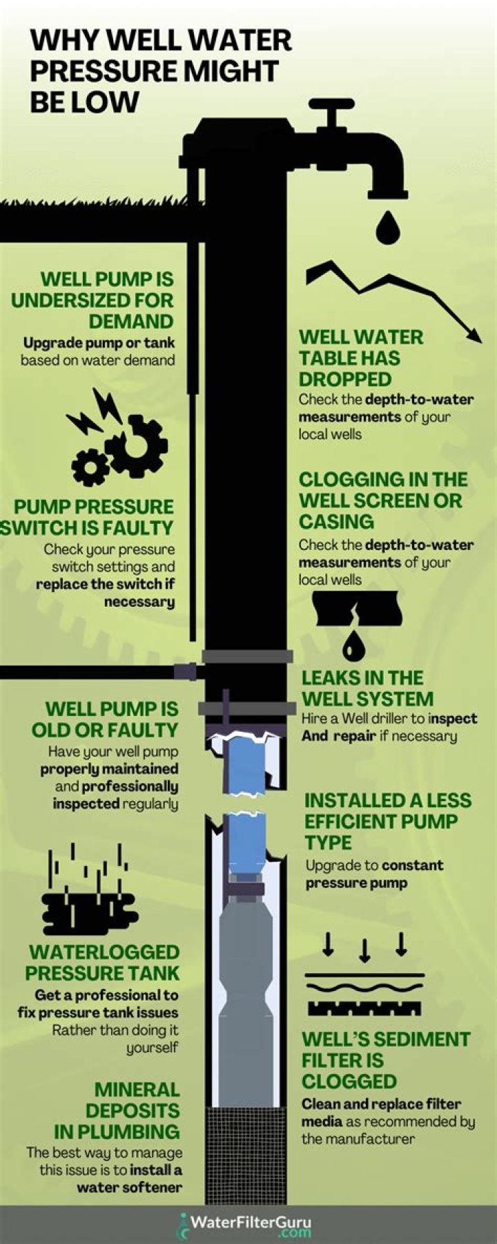 Why is the water pressure in my well so low?